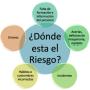 ¿Donde esta el Riesgo?