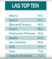 Ranking de Compañías de Seguros que más cumplen a los siniestros de sus asegurados